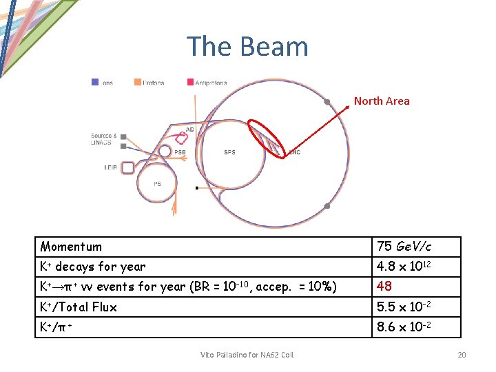 The Beam North Area Momentum 75 Ge. V/c K+ decays for year 4. 8