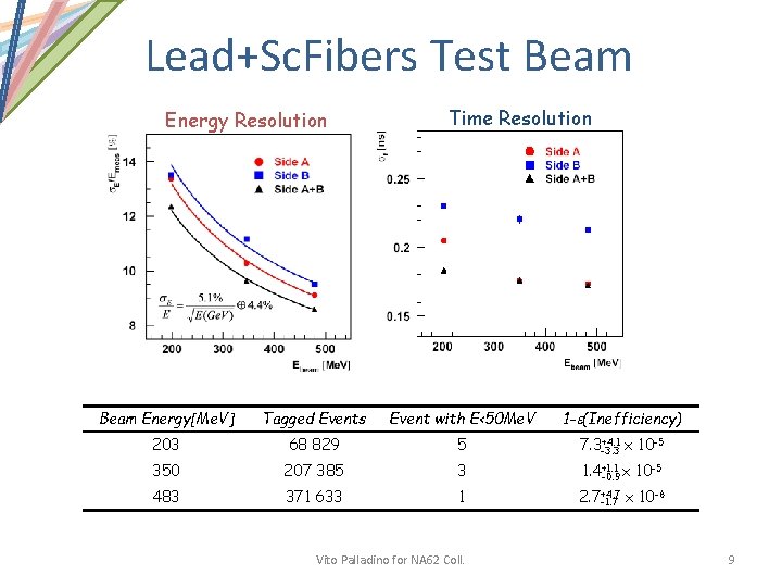 Lead+Sc. Fibers Test Beam Energy Resolution Time Resolution Beam Energy[Me. V] Tagged Events Event