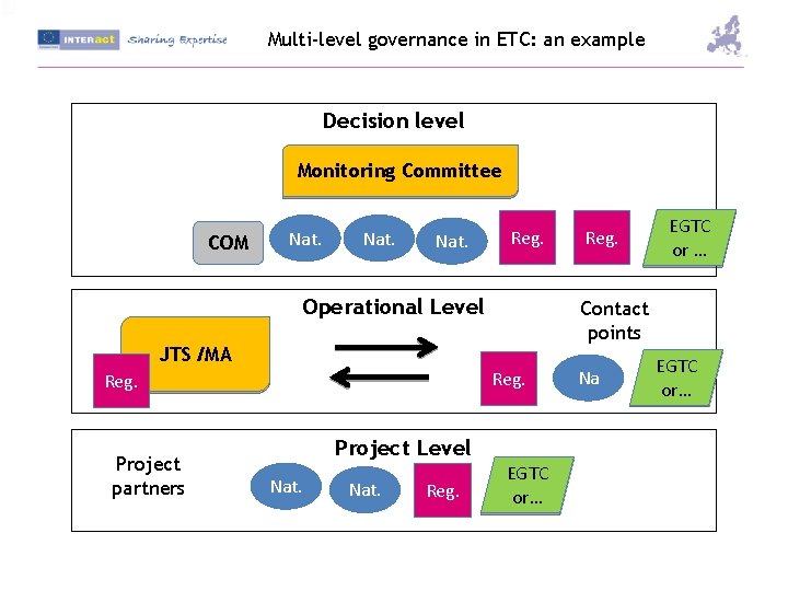 Multi-level governance in ETC: an example Decision level Monitoring Committee COM Nat. Reg. Operational