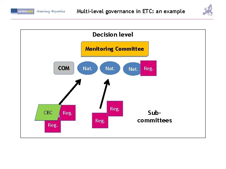 Multi-level governance in ETC: an example Decision level Monitoring Committee COM CBC Reg. Nat.