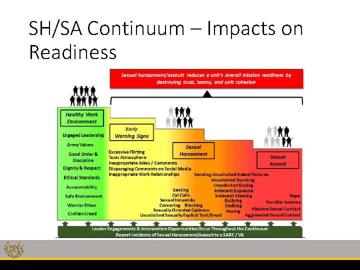 SH/SA Continuum – Impacts on Readiness 