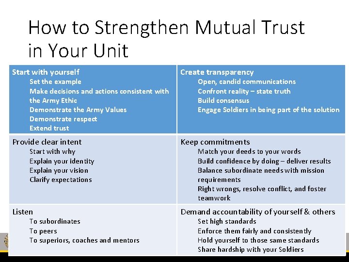 How to Strengthen Mutual Trust in Your Unit Start with yourself Create transparency Provide