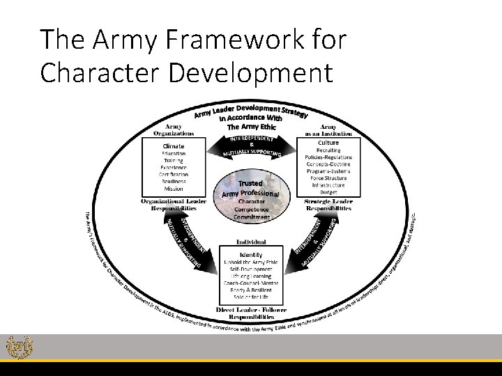 The Army Framework for Character Development 