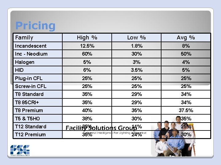 Pricing Family High % Low % Avg % Incandescent 12. 5% 1. 8% 8%