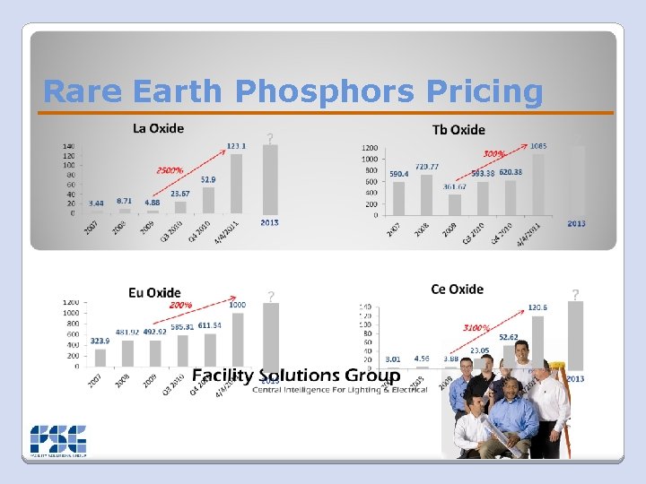 Rare Earth Phosphors Pricing 