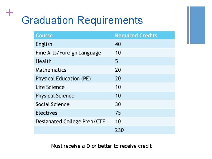 + Graduation Requirements Must receive a D or better to receive credit + Graduation Requirements Must receive a D or better to receive credit