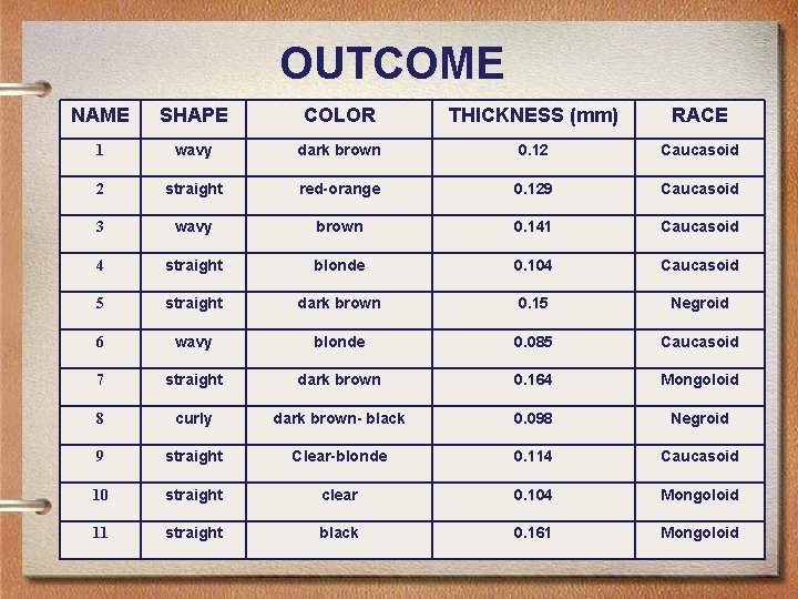 OUTCOME NAME SHAPE COLOR THICKNESS (mm) RACE 1 wavy dark brown 0. 12 Caucasoid
