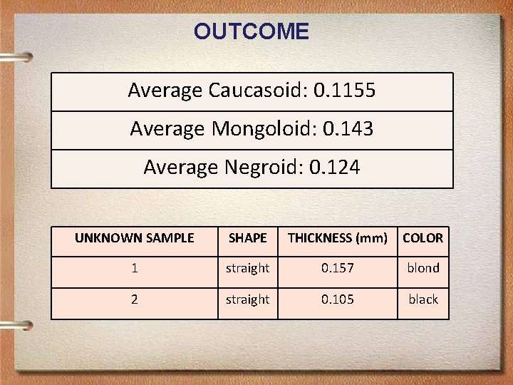 OUTCOME Average Caucasoid: 0. 1155 Average Mongoloid: 0. 143 Average Negroid: 0. 124 UNKNOWN