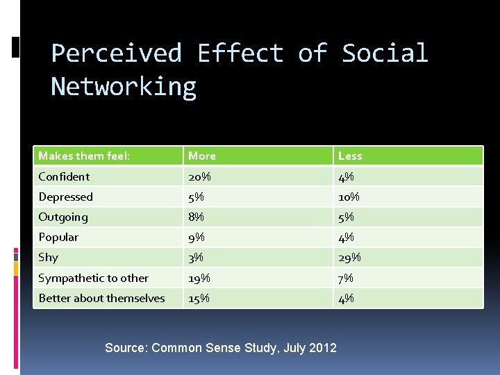 Perceived Effect of Social Networking Makes them feel: More Less Confident 20% 4% Depressed