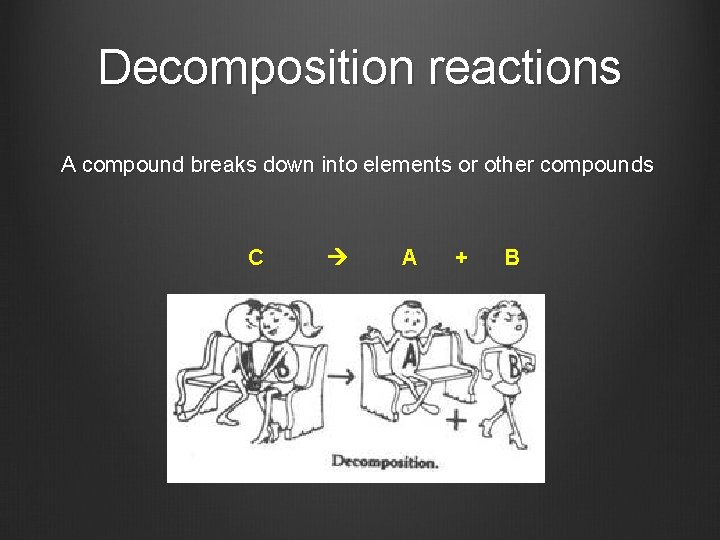 Decomposition reactions A compound breaks down into elements or other compounds C A +