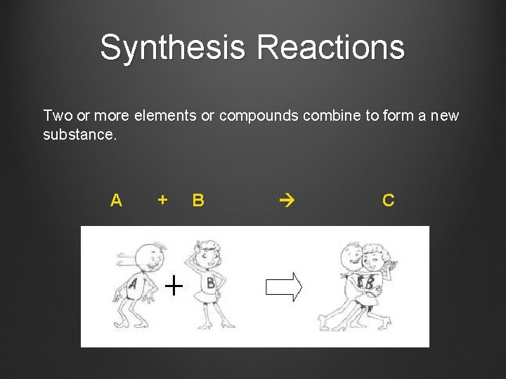 Synthesis Reactions Two or more elements or compounds combine to form a new substance.