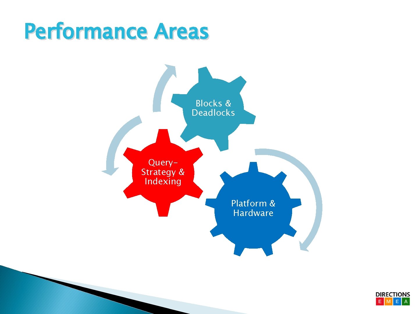 Performance Areas Blocks & Deadlocks Query. Strategy & Indexing Platform & Hardware Performance Areas Blocks & Deadlocks Query. Strategy & Indexing Platform & Hardware
