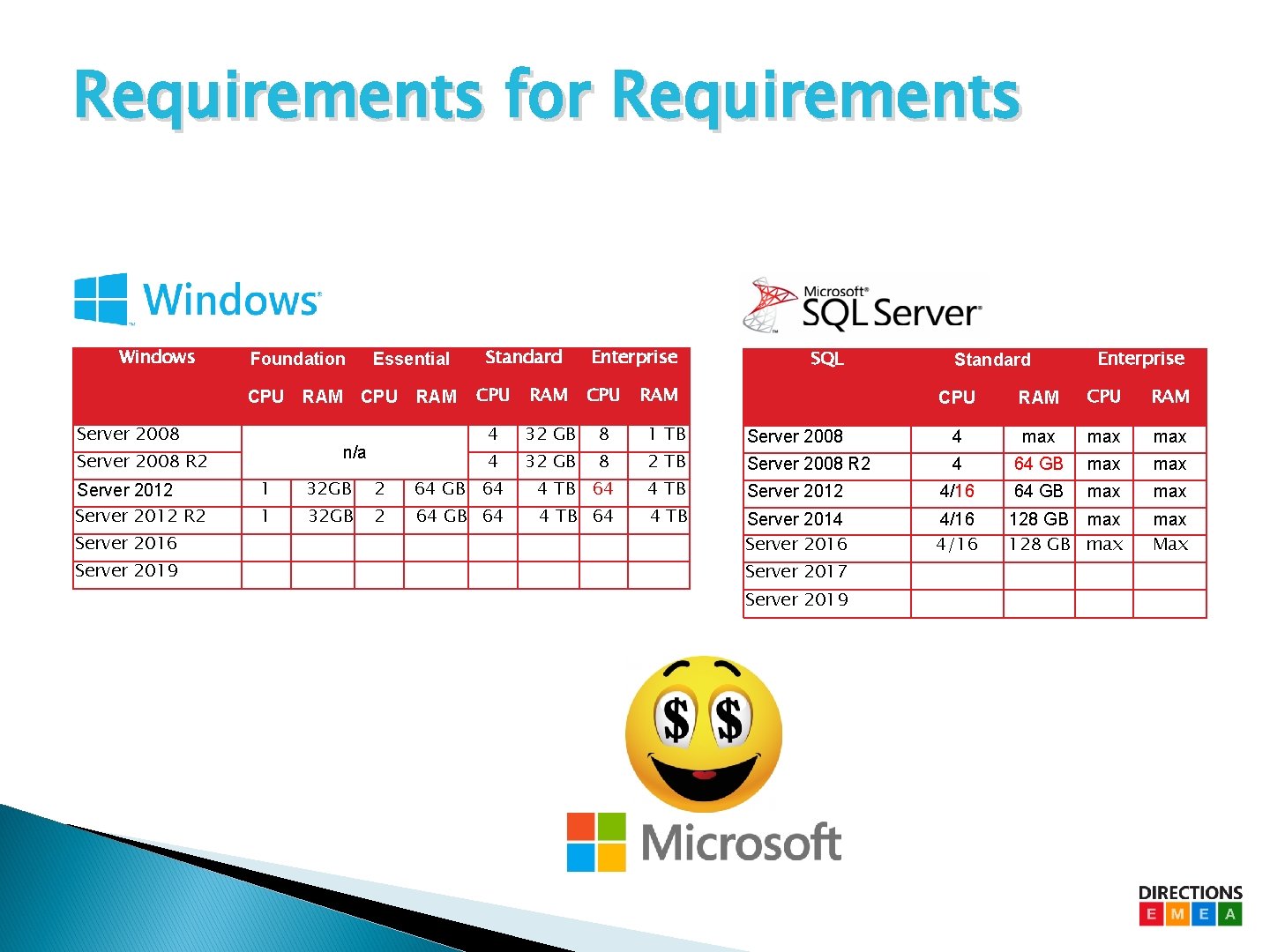 Requirements for Requirements Windows Foundation CPU Server 2008 Server 2016 Server 2019 CPU n/a Requirements for Requirements Windows Foundation CPU Server 2008 Server 2016 Server 2019 CPU n/a