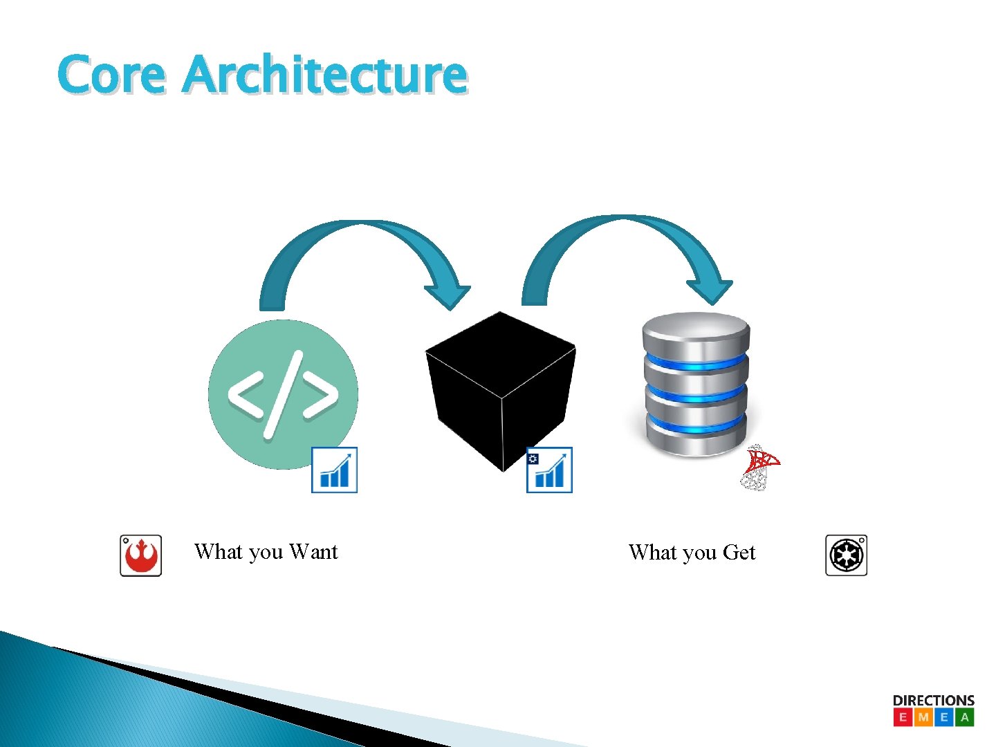 Core Architecture What you Want What you Get Core Architecture What you Want What you Get