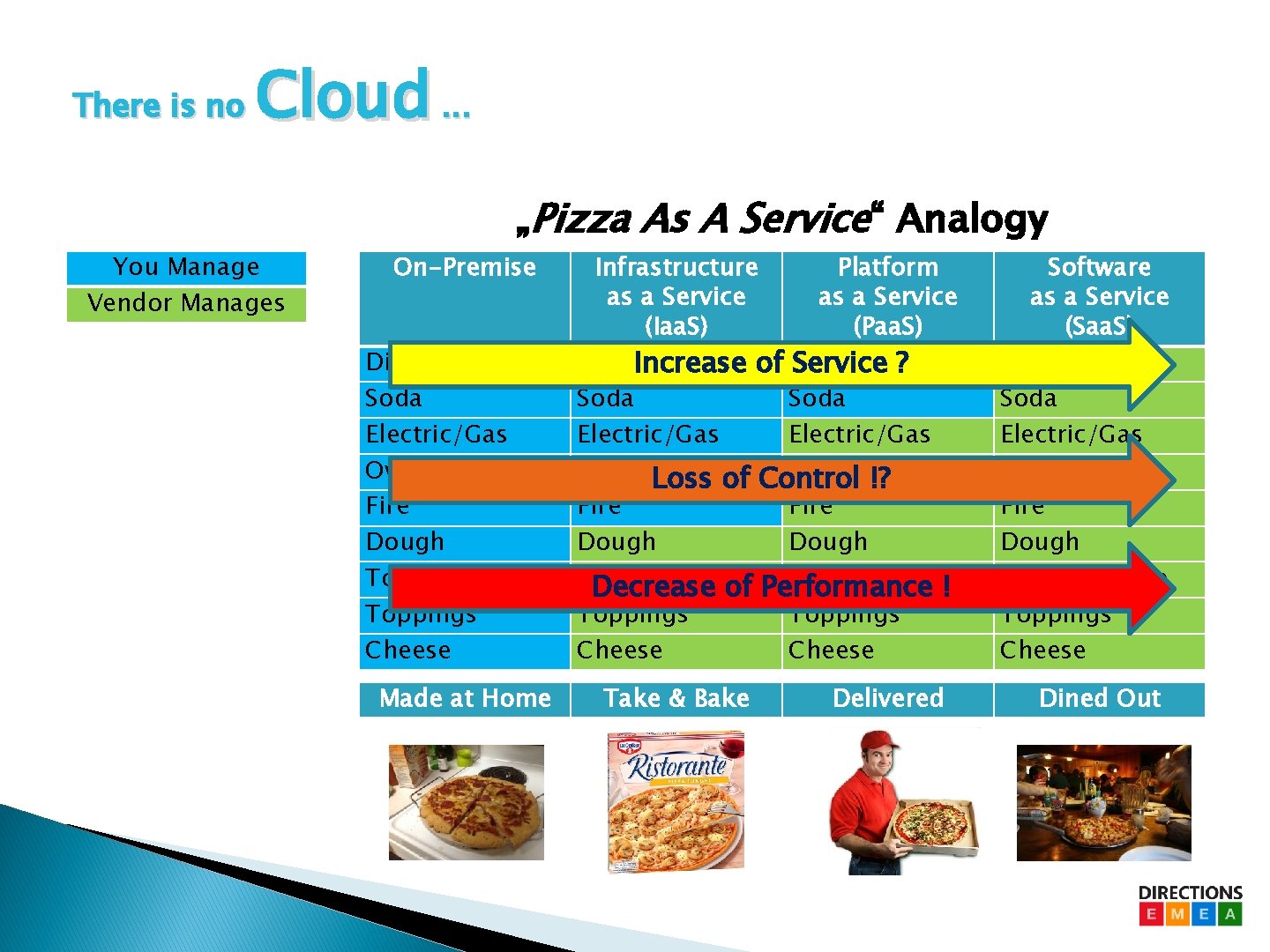 There is no Cloud. . . You Manage Vendor Manages „Pizza As A Service“ There is no Cloud. . . You Manage Vendor Manages „Pizza As A Service“