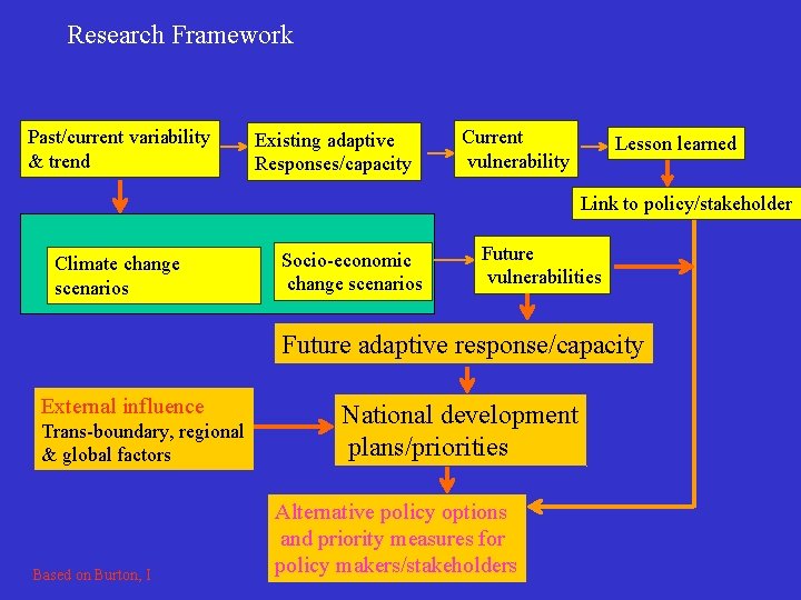 Research Framework Past/current variability & trend Existing adaptive Responses/capacity Current vulnerability Lesson learned Link