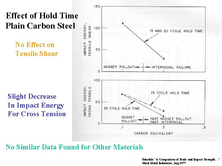 Effect of Hold Time Plain Carbon Steel No Effect on Tensile Shear Slight Decrease