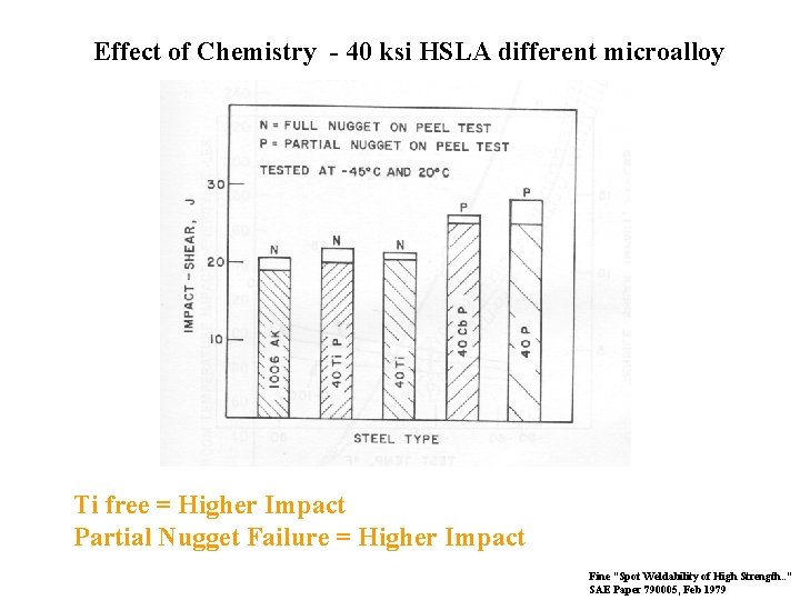Effect of Chemistry - 40 ksi HSLA different microalloy Ti free = Higher Impact