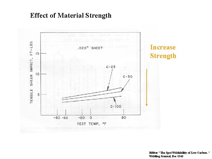 Effect of Material Strength Increase Strength Bibber “The Spot Weldability of Low Carbon. .