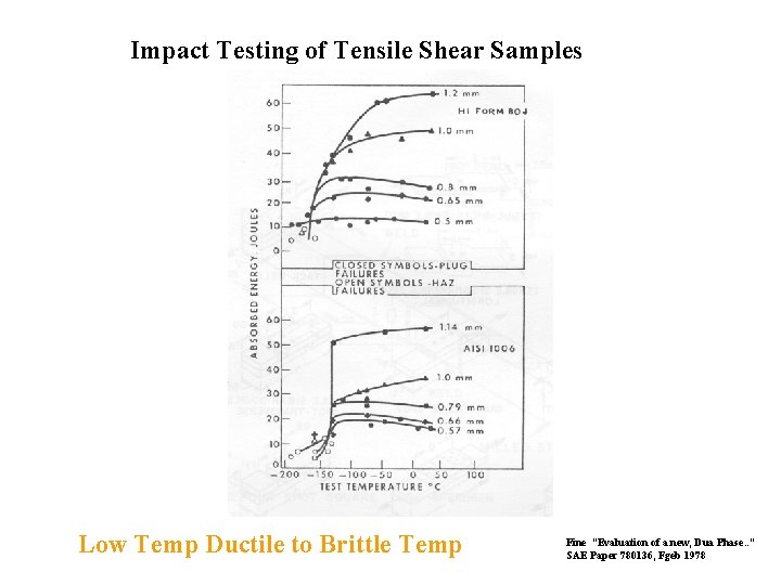 Impact Testing of Tensile Shear Samples Low Temp Ductile to Brittle Temp Fine “Evaluation