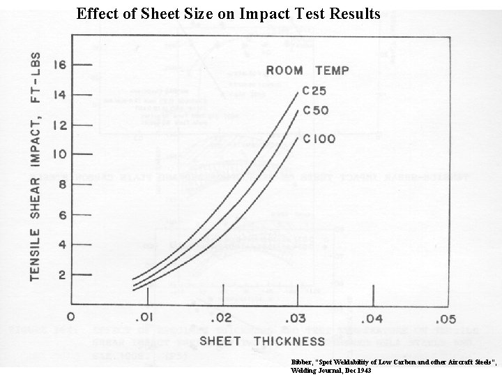 Effect of Sheet Size on Impact Test Results Bibber, “Spot Weldability of Low Carbon