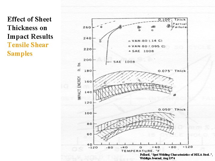 Effect of Sheet Thickness on Impact Results Tensile Shear Samples Pollard, “Spot Welding Characteristics