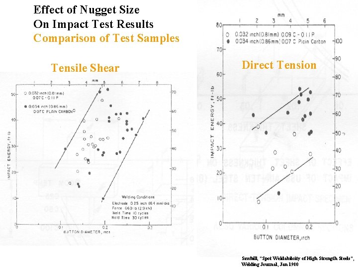 Effect of Nugget Size On Impact Test Results Comparison of Test Samples Tensile Shear