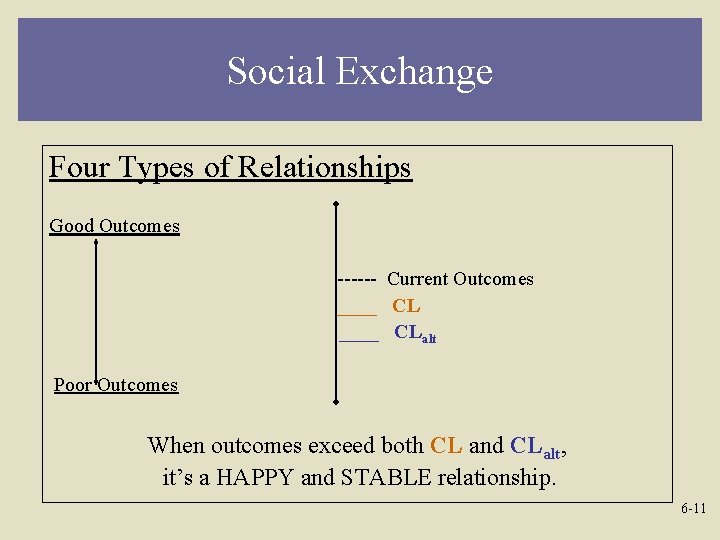 Social Exchange Four Types of Relationships Good Outcomes ------ Current Outcomes ____ CLalt Poor