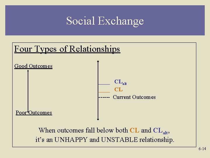 Social Exchange Four Types of Relationships Good Outcomes ____ CLalt ____ CL ------ Current