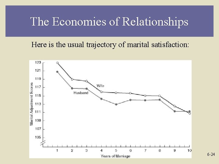 The Economies of Relationships Here is the usual trajectory of marital satisfaction: Insert Figure