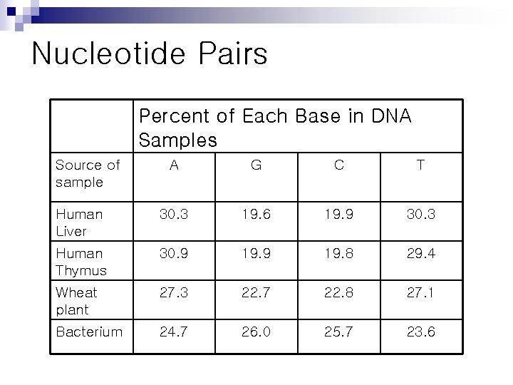 Nucleotide Pairs Percent of Each Base in DNA Samples Source of sample A G