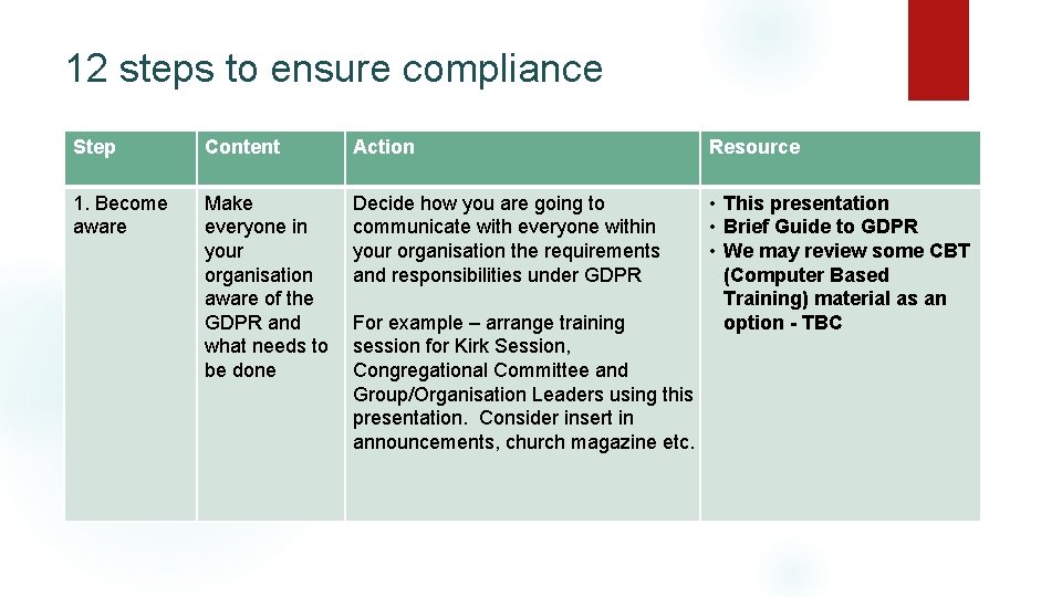12 steps to ensure compliance Step Content Action Resource 1. Become aware Make everyone