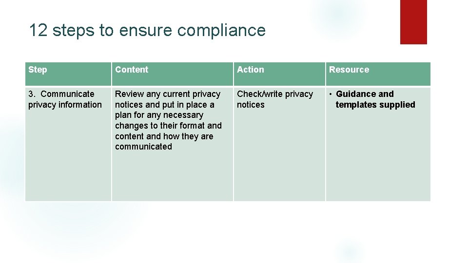 12 steps to ensure compliance Step Content Action Resource 3. Communicate privacy information Review