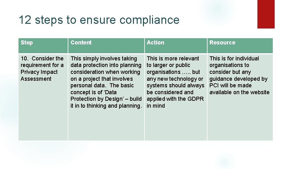 12 steps to ensure compliance Step Content Action Resource 10. Consider the requirement for