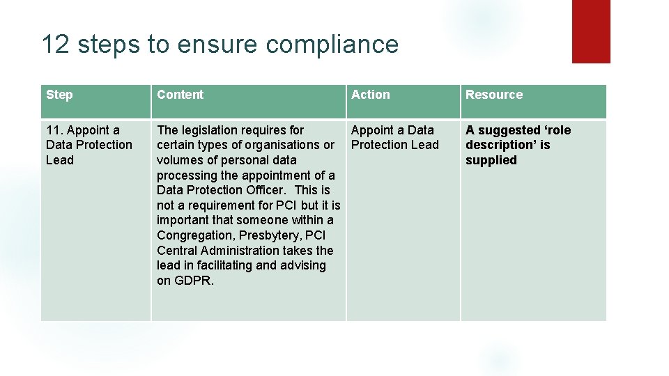12 steps to ensure compliance Step Content Action 11. Appoint a Data Protection Lead