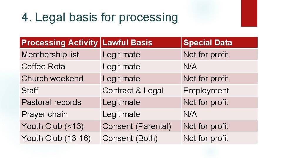 4. Legal basis for processing Processing Activity Membership list Coffee Rota Church weekend Staff