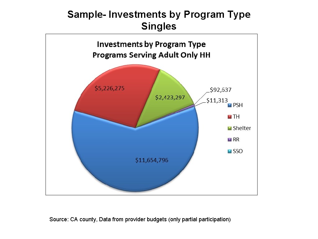 Sample- Investments by Program Type Singles Source: CA county, Data from provider budgets (only