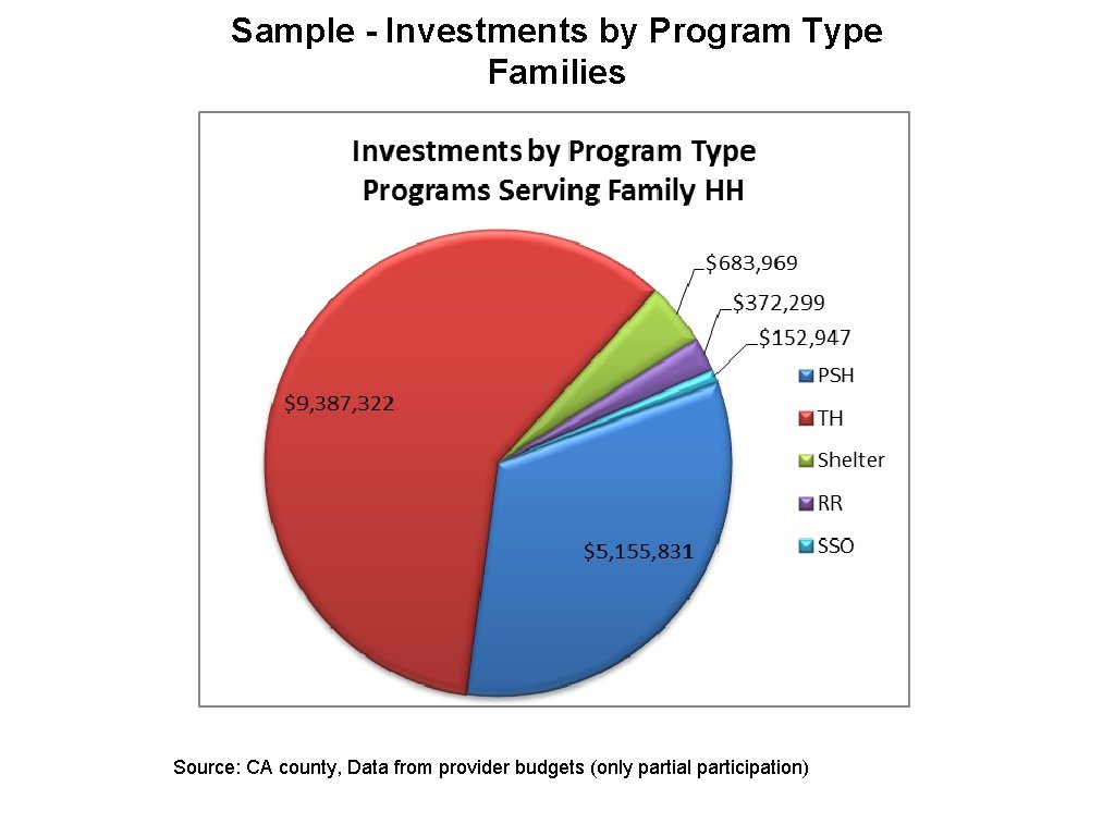 Sample - Investments by Program Type Families Source: CA county, Data from provider budgets