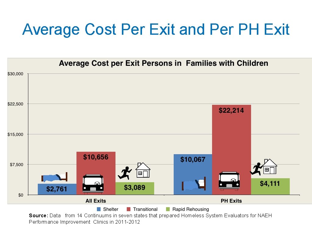 Average Cost Per Exit and Per PH Exit Source: Data from 14 Continuums in