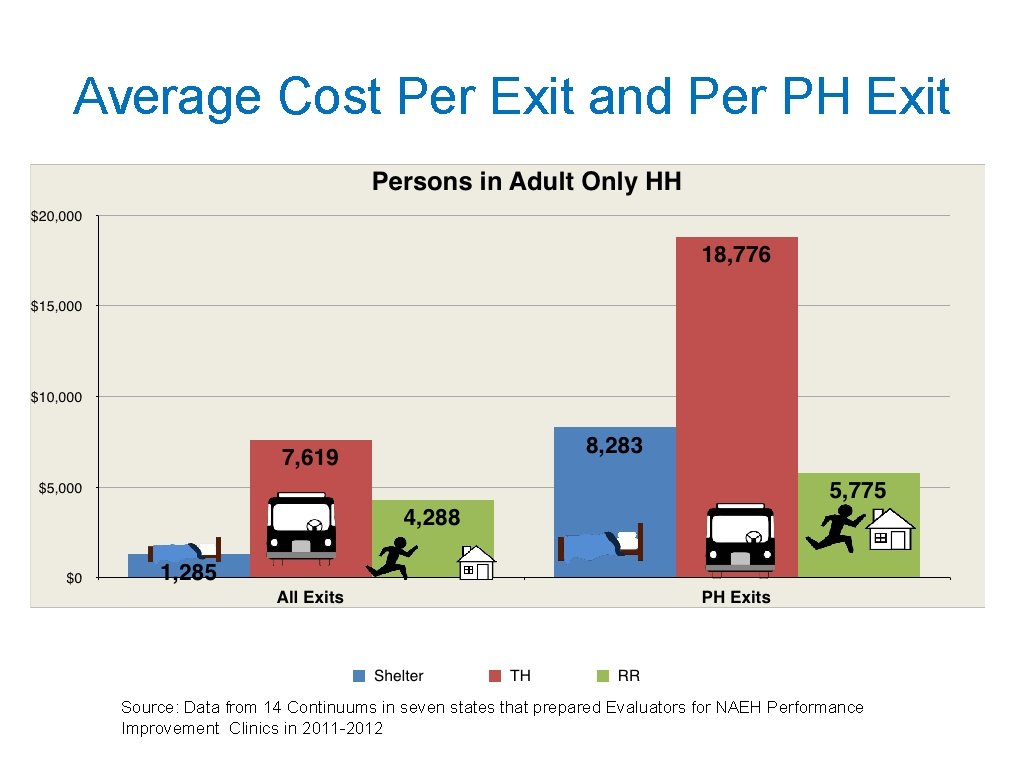 Average Cost Per Exit and Per PH Exit Source: Data from 14 Continuums in