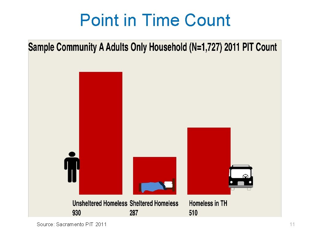 Point in Time Count Source: Sacramento PIT 2011 11 