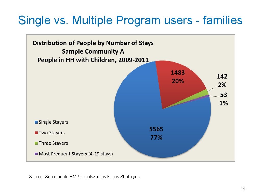 Single vs. Multiple Program users - families Source: Sacramento HMIS, analyzed by Focus Strategies