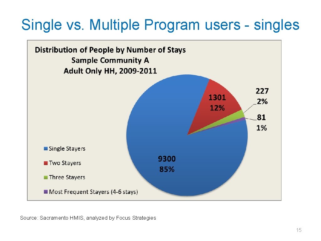 Single vs. Multiple Program users - singles Source: Sacramento HMIS, analyzed by Focus Strategies