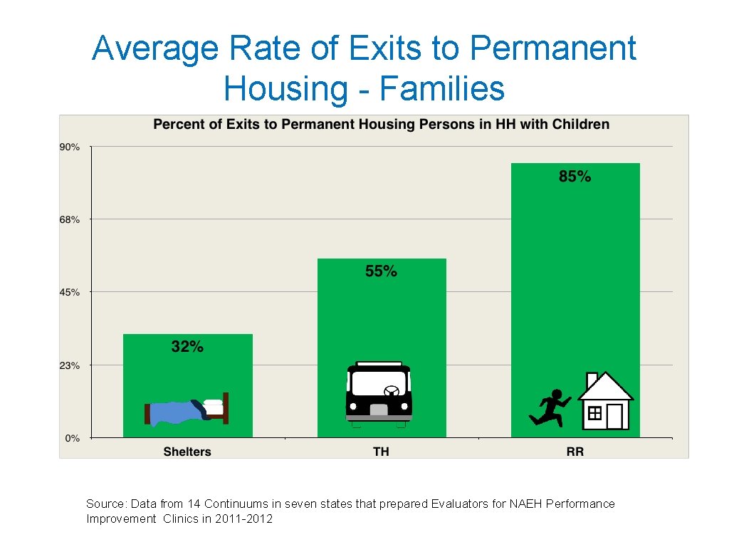 Average Rate of Exits to Permanent Housing - Families Source: Data from 14 Continuums