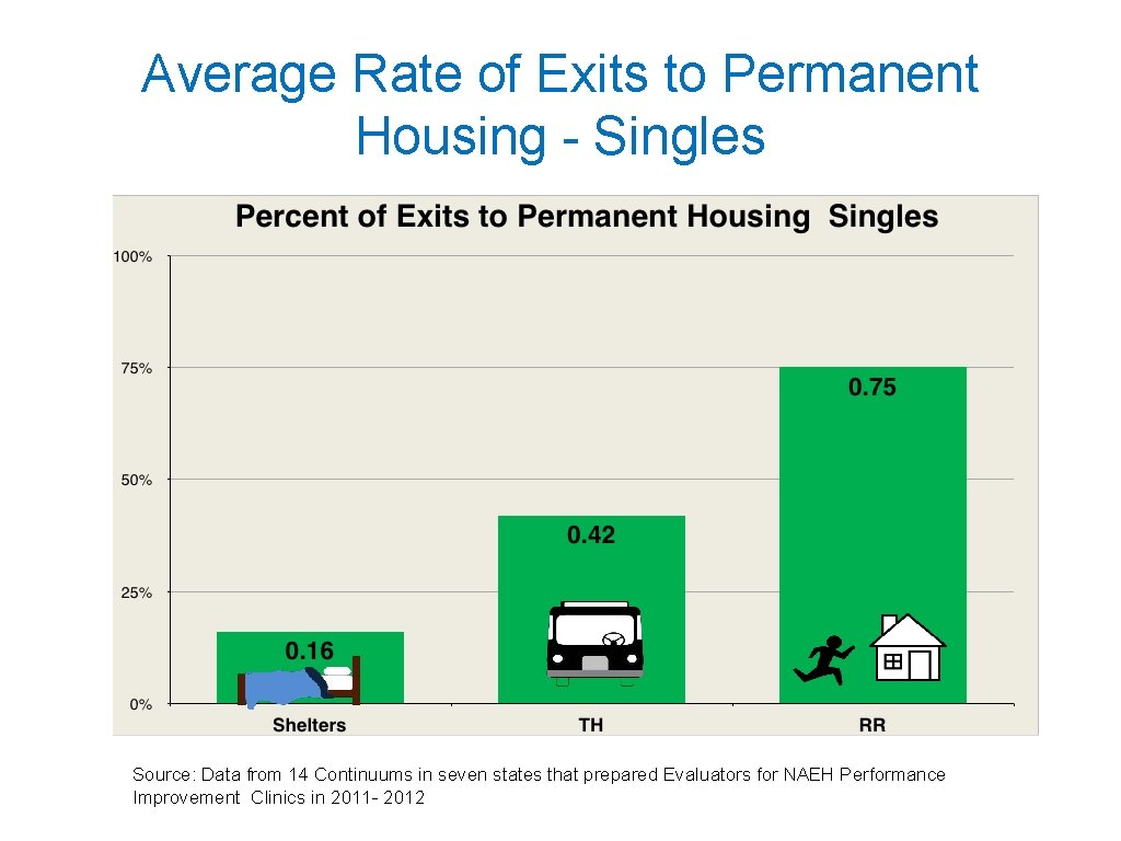 Average Rate of Exits to Permanent Housing - Singles Source: Data from 14 Continuums