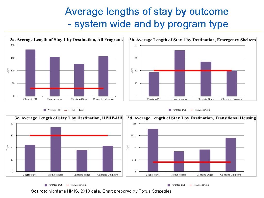 Average lengths of stay by outcome - system wide and by program type Source: