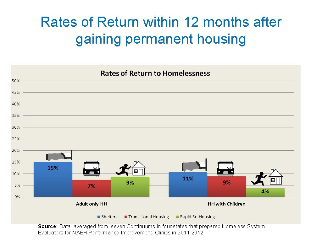 Rates of Return within 12 months after gaining permanent housing Source: Data averaged from