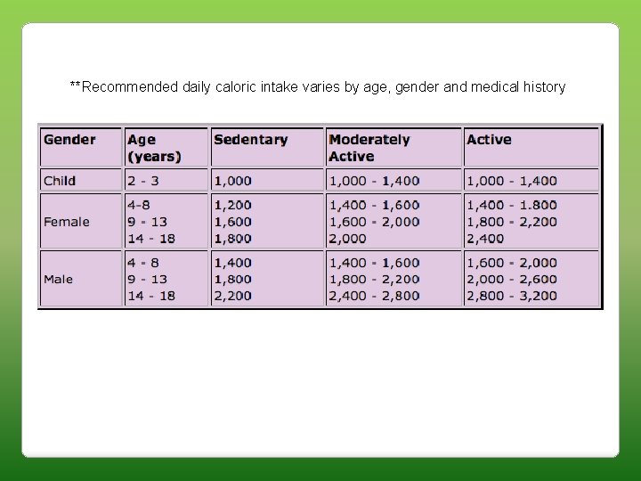 **Recommended daily caloric intake varies by age, gender and medical history 