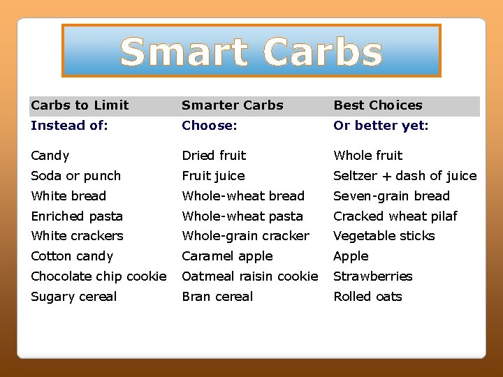 Smart Carbs to Limit Smarter Carbs Best Choices Instead of: Choose: Or better yet: