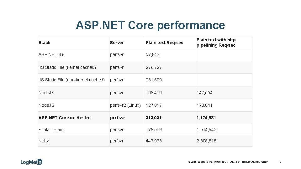 ASP. NET Core performance Plain text with http pipelining Req/sec Stack Server Plain text